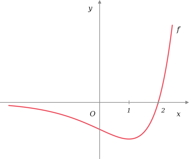Gráfico da função derivada f linha: curva que vem da esquerda praticamente colada ao eixo Ox, por valores negativos, desce até um mínimo no ponto de abcissa 1 e depois sobe rapidamente, cortando o eixo Ox no ponto de abcissa 2