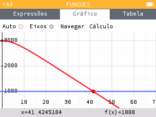 Calculadora: intersecção de y1 com y2 = 1000 no ponto de abcissa 41,42