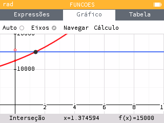 NumWorks: interseção de y1 = C(x) com y2 = 15000 no ponto de abcissa x ≈ 1,374594