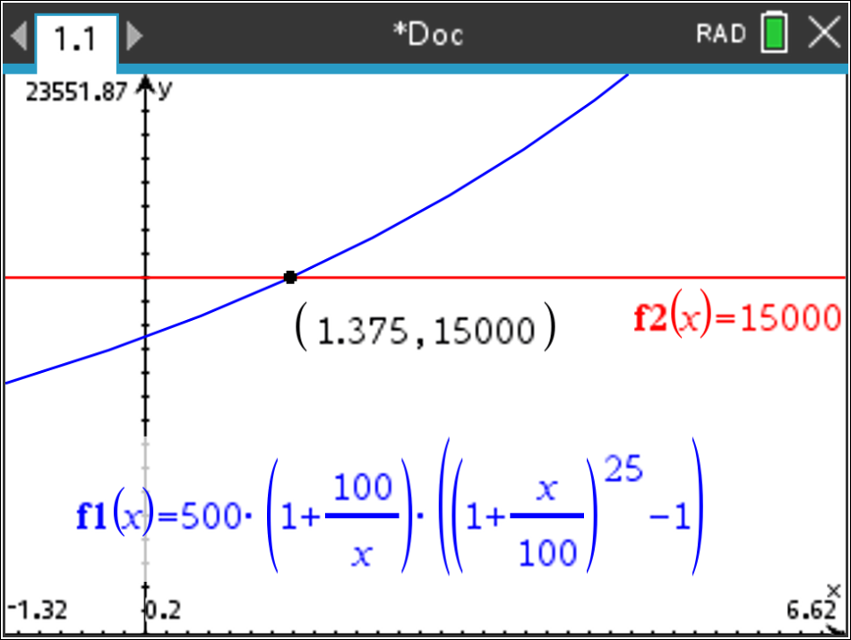 TI-Nspire CX II: interseção de f1(x) = C(x) com f2(x) = 15000 no ponto (1,375 ; 15000)