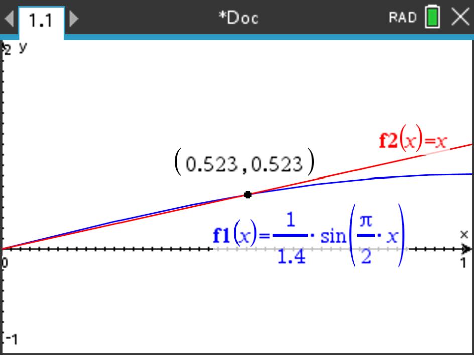 TI-Nspire CX II: interseção de f1(x) = (1/1,4)·sin(π/2·x) com f2(x) = x no ponto (0,523 ; 0,523)