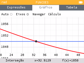 NumWorks: interseção do gráfico de M(x) com a reta y = 1050 no ponto de abcissa x = 32,9129
