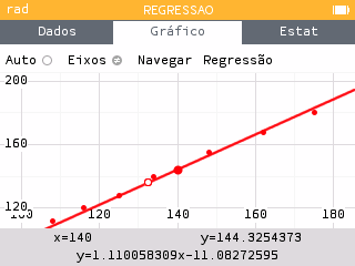 Gráfico da reta de regressão com a estimativa y igual a aproximadamente 144,325 para x igual a 140
