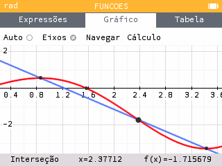 Ecrã de calculadora gráfica mostrando a interseção em x igual a 2,37712 e f(x) igual a -1,715679.