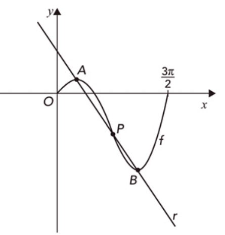 Gráfico da função f e da reta r, com os pontos A, P e B.