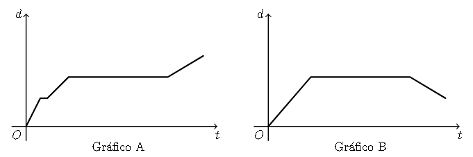 Gráficos A e B para o percurso da Mariana