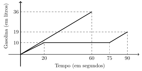 Gráfico do abastecimento de gasolina da Beatriz e do Carlos