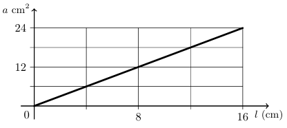 Gráfico da área dos retângulos em função da largura