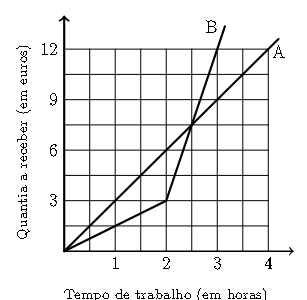 Gráficos A e B da quantia a receber em função do tempo de trabalho