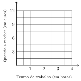Referencial para construir o gráfico da quantia recebida pela Laura