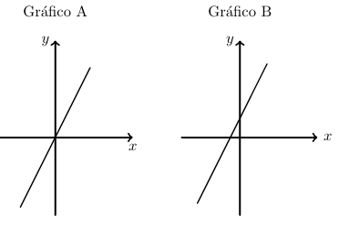 Gráficos A e B para identificar uma função de proporcionalidade direta