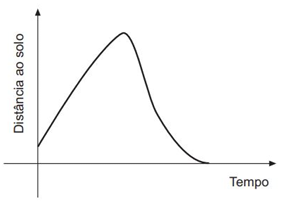 Gráfico apresentado para a diversão da torre