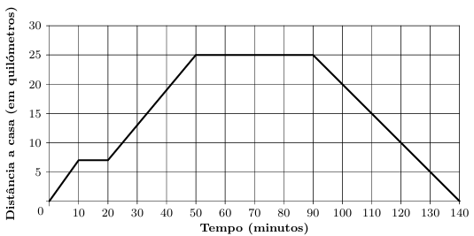 Distância do Luís a casa em função do tempo