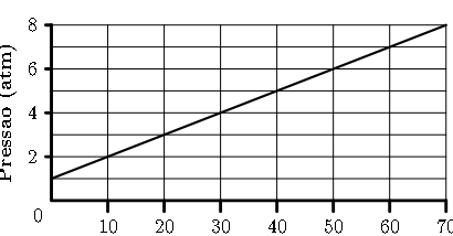 Gráfico da pressão em função da profundidade