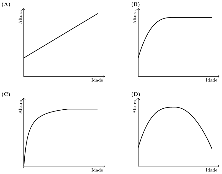 Opções de gráficos para a relação entre altura e idade