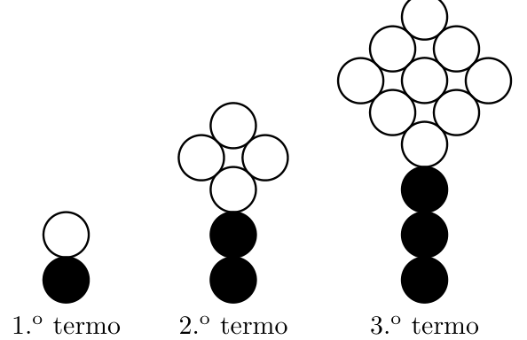 Três primeiros termos: círculos pretos e quadrado de círculos brancos