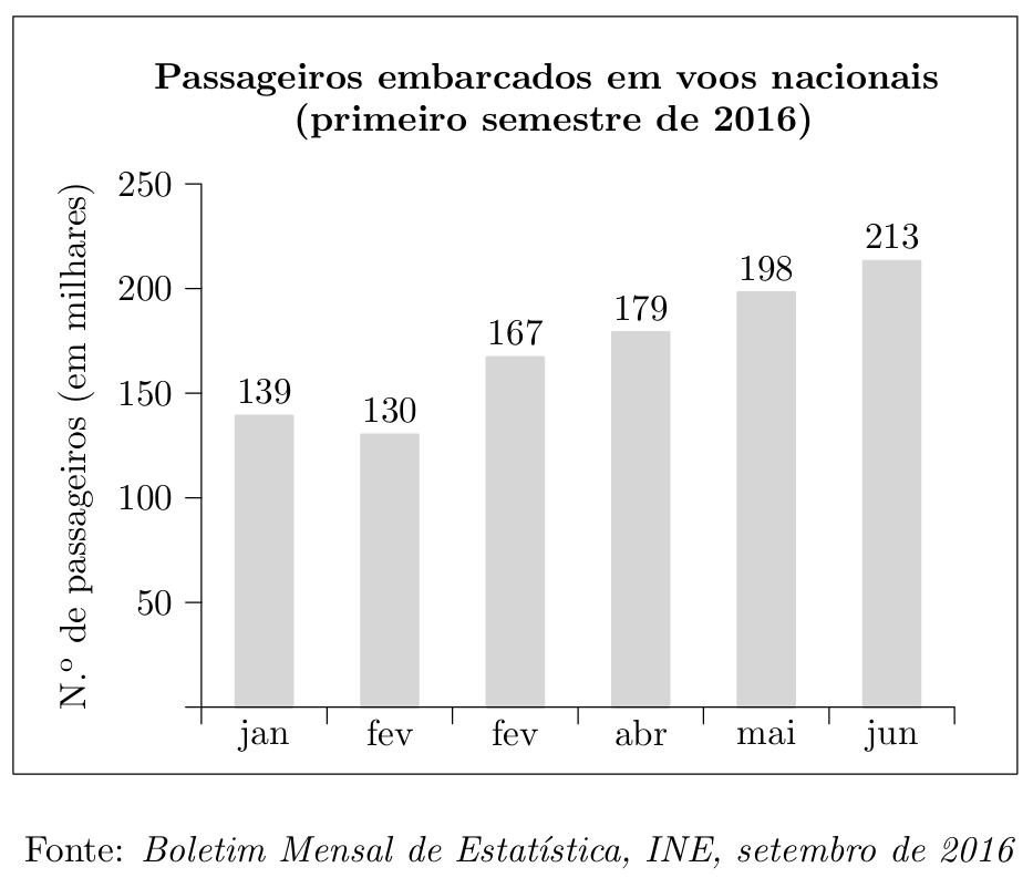 Gráfico de barras dos passageiros embarcados