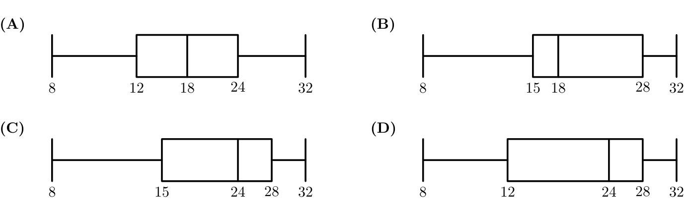 Quatro diagramas de extremos e quartis (A, B, C, D)
