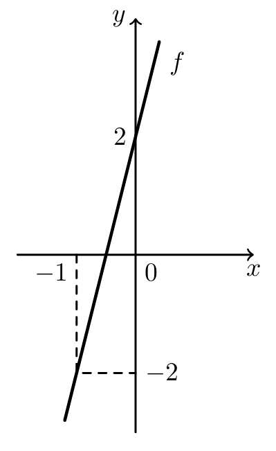 Gráfico de uma função afim f