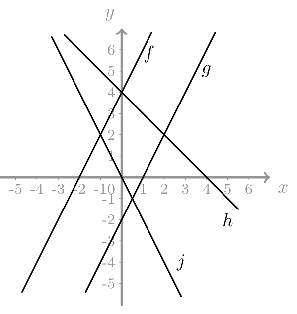 Gráficos das funções f, g, h e j