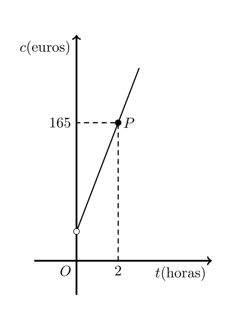 Gráfico custo–tempo do aluguer do barco