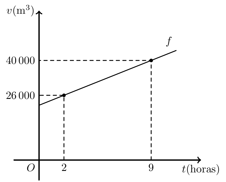 Gráfico volume–tempo da ETAR