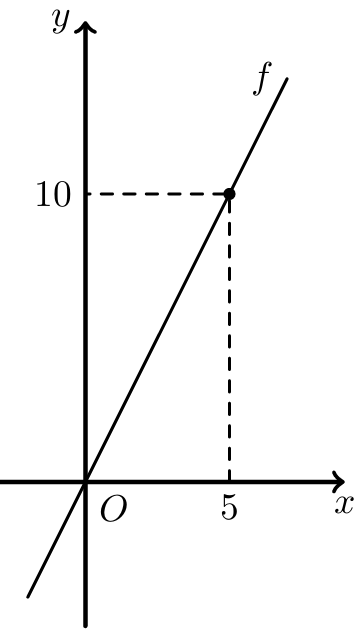 Gráfico de uma função linear f