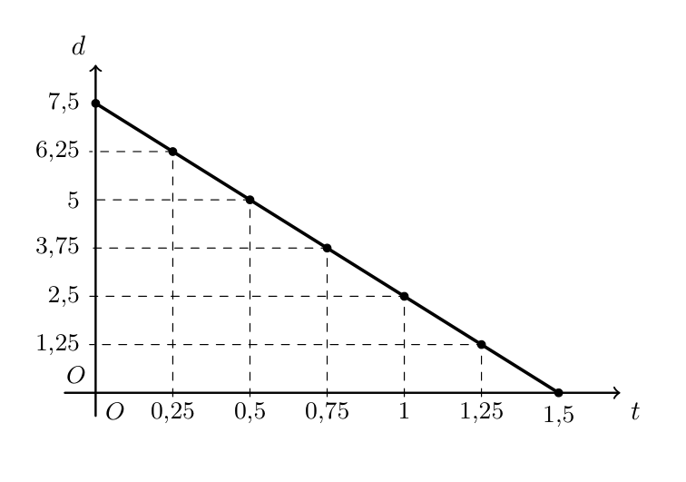 Gráfico distância–tempo da caminhada