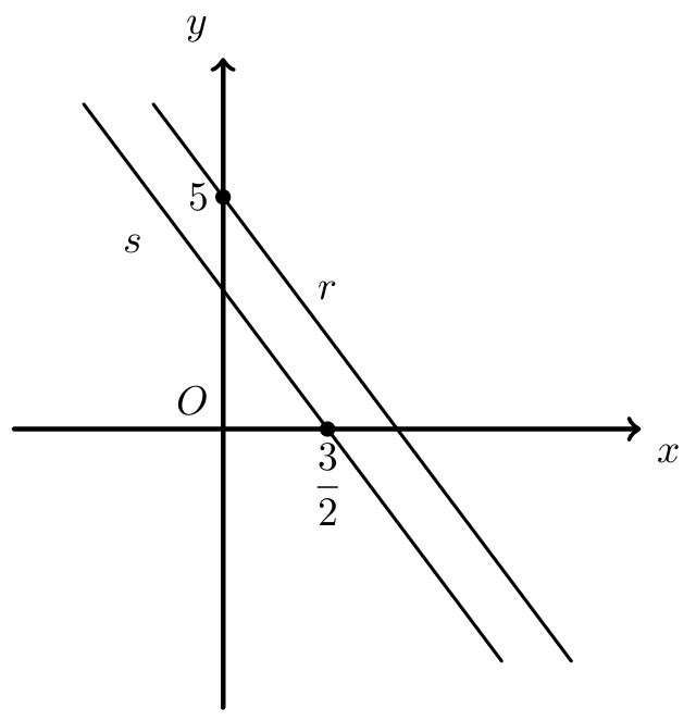 Retas r e s, com r: y = -2x + 5