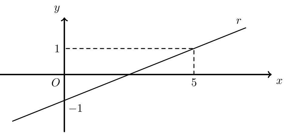Reta r, gráfico de uma função afim