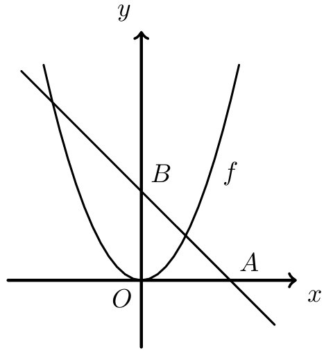 Reta AB e gráfico de f(x)=x²
