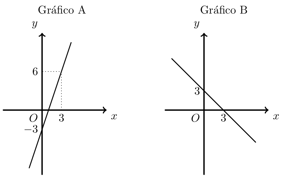 Gráfico A e Gráfico B