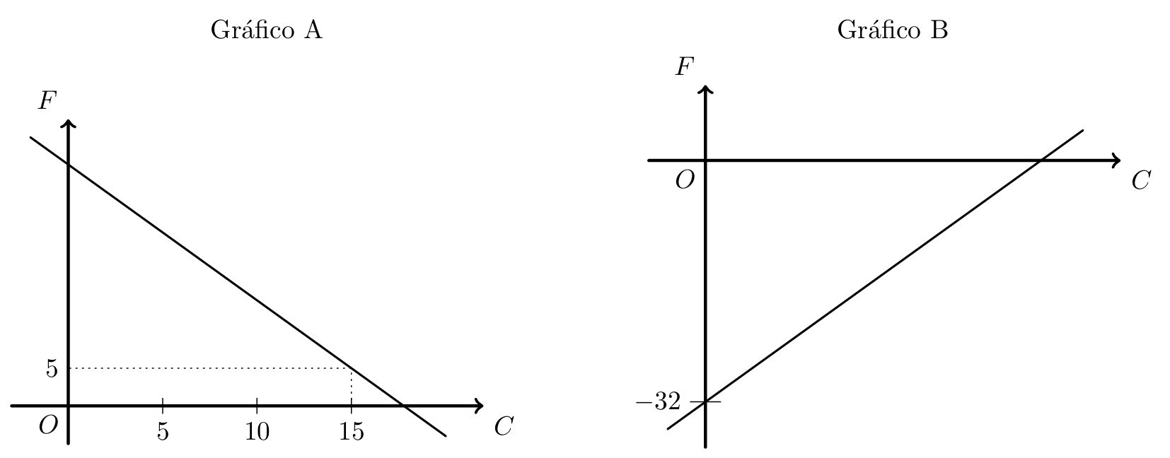 Gráfico A e Gráfico B da relação F e C