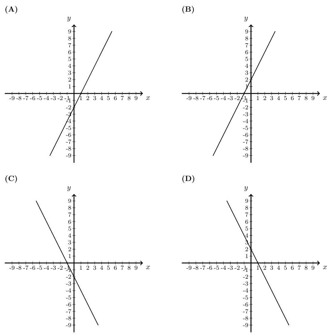 Quatro representações gráficas (A), (B), (C) e (D)