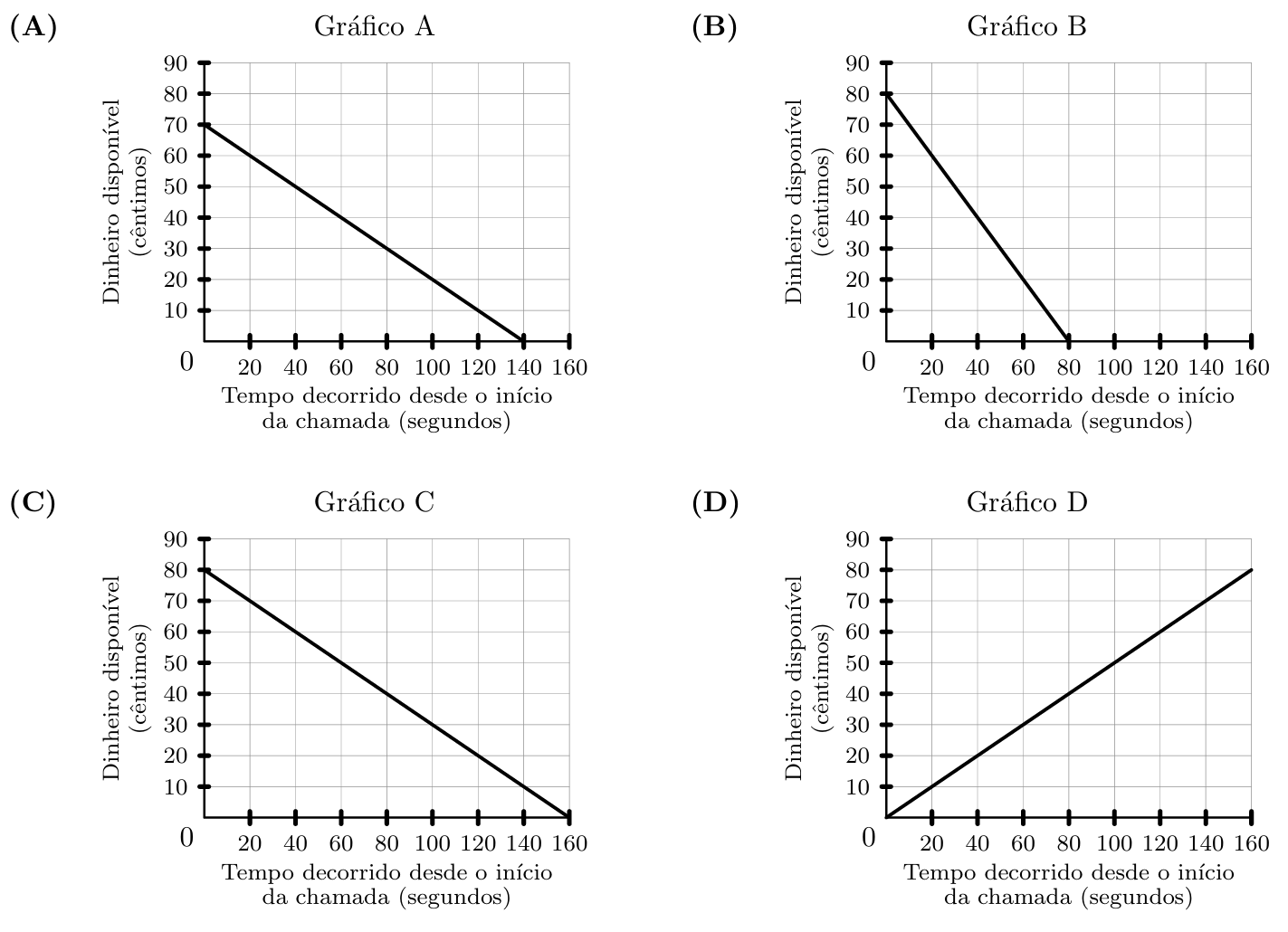 Gráficos A, B, C e D do dinheiro disponível