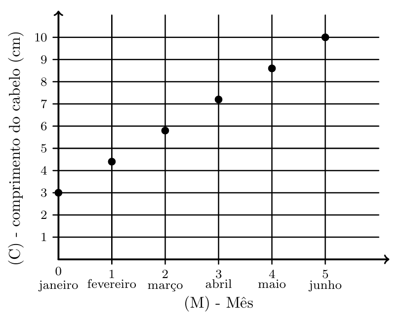Gráfico do crescimento do cabelo do Vítor