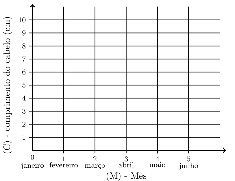 Grelha para construir o gráfico do crescimento do cabelo do João
