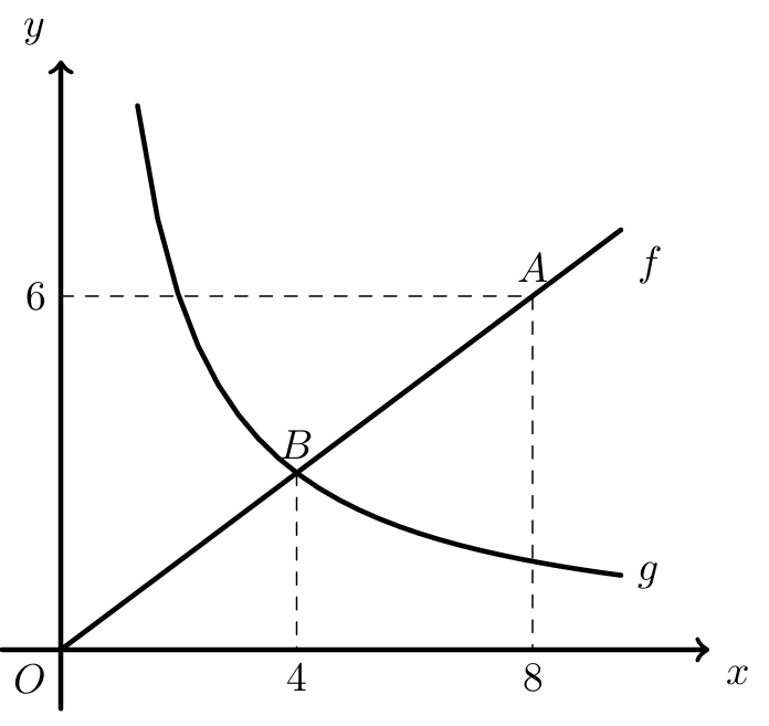 Referencial com pontos A e B e gráficos f e g