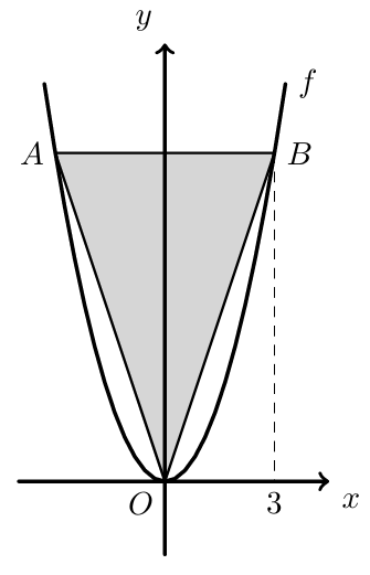Parábola f(x)=x² e triângulo [AOB] com o ponto B de abcissa 3