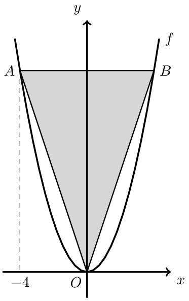 Parábola f(x)=ax² e triângulo [OAB] com o ponto A de abcissa -4