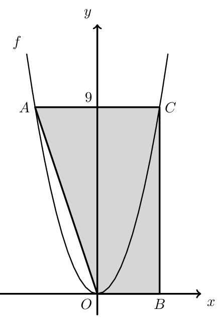 Parábola f(x)=x² e trapézio [AOBC] com A e C de ordenada 9