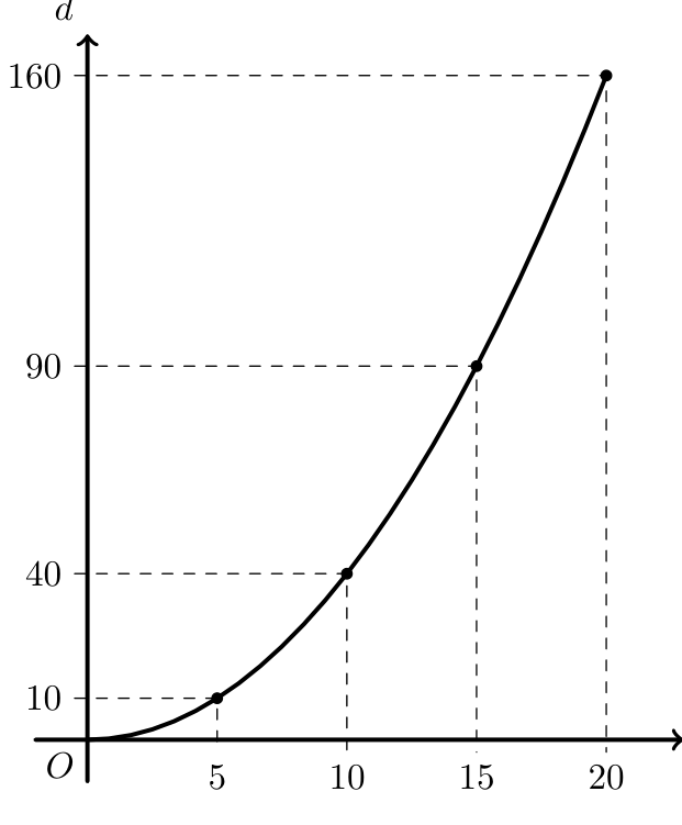 Gráfico da distância d em função do tempo t, com os pontos (5,10), (10,40), (15,90) e (20,160)