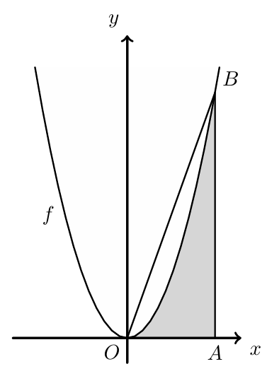 Parábola f(x)=3x² e triângulo [AOB] com região sombreada