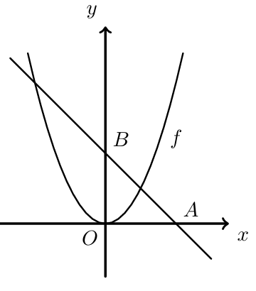 Reta AB e parábola f(x)=x²