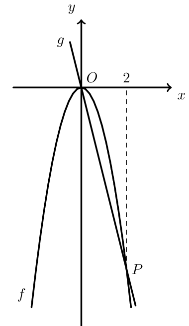 Parábola f(x)=-2x², reta g e ponto P de abcissa 2