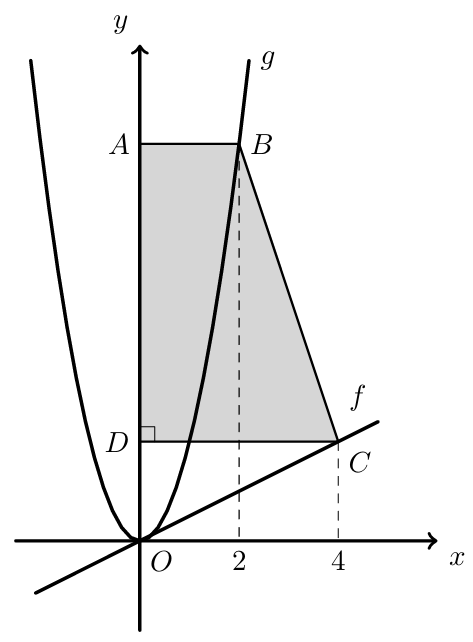 Gráficos de f(x)=½x e g(x)=2x² e trapézio retângulo [ABCD]