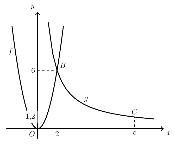 Parábola f(x)=ax² e hipérbole g, com B(2,6) e C(c;1,2)