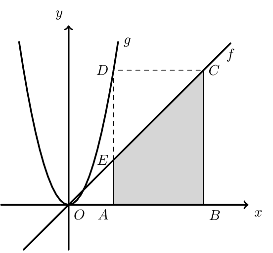 Gráficos de f(x)=x e g(x)=3x², retângulo [ABCD] e trapézio [ABCE]
