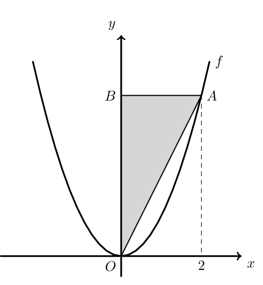 Parábola f(x)=ax² e triângulo [OAB] retângulo em B