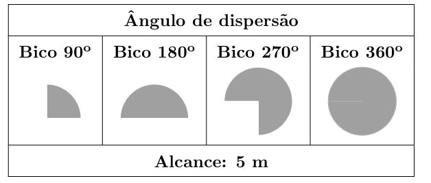 Tipos de bico dos aspersores e planta do jardim com os pontos X